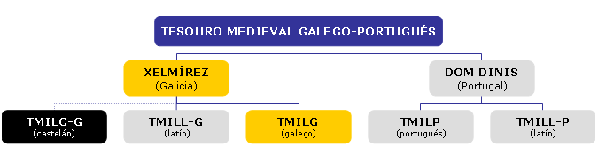 Esquema do proxecto