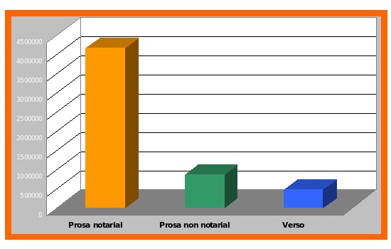 Histograma sobre a distribuci&oacute;n das tipolox&iacute;as no Corpus