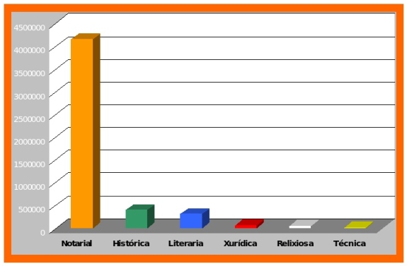 Histograma sobre a distribuci&oacute;n da Prosa Non Notarial